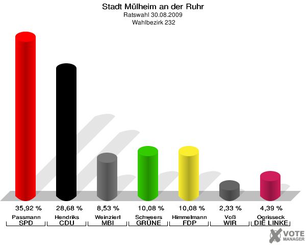 Stadt Mülheim an der Ruhr, Ratswahl 30.08.2009,  Wahlbezirk 232: Passmann SPD: 35,92 %. Hendriks CDU: 28,68 %. Weinzierl MBI: 8,53 %. Schweers GRÜNE: 10,08 %. Himmelmann FDP: 10,08 %. Voß WIR AUS Mülheim: 2,33 %. Ogrisseck DIE LINKE: 4,39 %. 