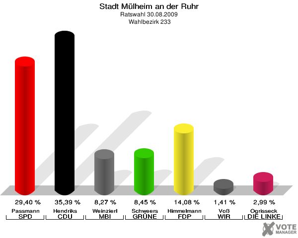 Stadt Mülheim an der Ruhr, Ratswahl 30.08.2009,  Wahlbezirk 233: Passmann SPD: 29,40 %. Hendriks CDU: 35,39 %. Weinzierl MBI: 8,27 %. Schweers GRÜNE: 8,45 %. Himmelmann FDP: 14,08 %. Voß WIR AUS Mülheim: 1,41 %. Ogrisseck DIE LINKE: 2,99 %. 