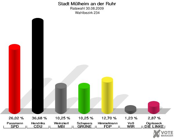 Stadt Mülheim an der Ruhr, Ratswahl 30.08.2009,  Wahlbezirk 234: Passmann SPD: 26,02 %. Hendriks CDU: 36,68 %. Weinzierl MBI: 10,25 %. Schweers GRÜNE: 10,25 %. Himmelmann FDP: 12,70 %. Voß WIR AUS Mülheim: 1,23 %. Ogrisseck DIE LINKE: 2,87 %. 