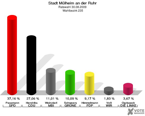 Stadt Mülheim an der Ruhr, Ratswahl 30.08.2009,  Wahlbezirk 235: Passmann SPD: 37,16 %. Hendriks CDU: 27,06 %. Weinzierl MBI: 11,01 %. Schweers GRÜNE: 10,09 %. Himmelmann FDP: 9,17 %. Voß WIR AUS Mülheim: 1,83 %. Ogrisseck DIE LINKE: 3,67 %. 