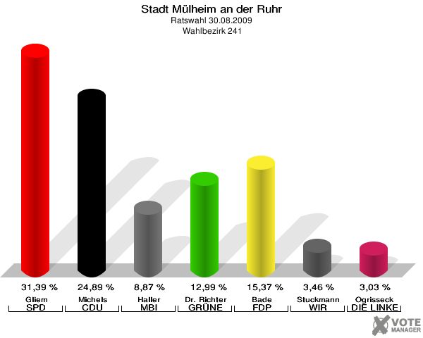 Stadt Mülheim an der Ruhr, Ratswahl 30.08.2009,  Wahlbezirk 241: Gliem SPD: 31,39 %. Michels CDU: 24,89 %. Haller MBI: 8,87 %. Dr. Richter GRÜNE: 12,99 %. Bade FDP: 15,37 %. Stuckmann WIR AUS Mülheim: 3,46 %. Ogrisseck DIE LINKE: 3,03 %. 