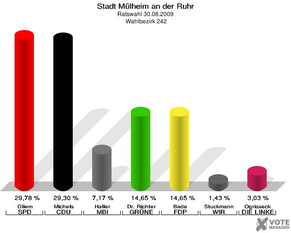 Stadt Mülheim an der Ruhr, Ratswahl 30.08.2009,  Wahlbezirk 242: Gliem SPD: 29,78 %. Michels CDU: 29,30 %. Haller MBI: 7,17 %. Dr. Richter GRÜNE: 14,65 %. Bade FDP: 14,65 %. Stuckmann WIR AUS Mülheim: 1,43 %. Ogrisseck DIE LINKE: 3,03 %. 