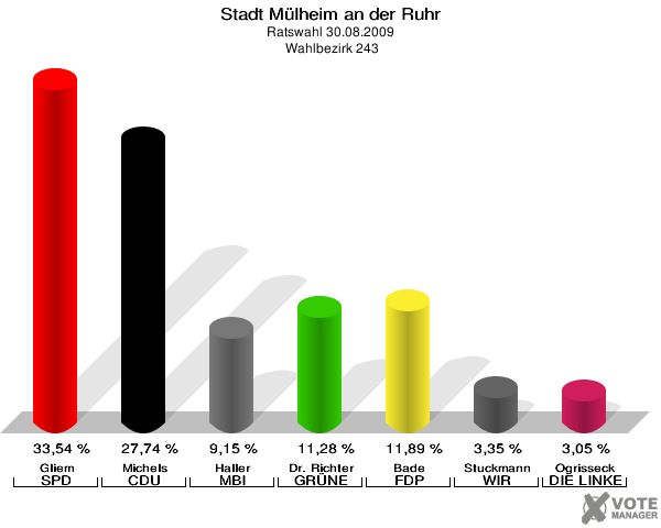 Stadt Mülheim an der Ruhr, Ratswahl 30.08.2009,  Wahlbezirk 243: Gliem SPD: 33,54 %. Michels CDU: 27,74 %. Haller MBI: 9,15 %. Dr. Richter GRÜNE: 11,28 %. Bade FDP: 11,89 %. Stuckmann WIR AUS Mülheim: 3,35 %. Ogrisseck DIE LINKE: 3,05 %. 