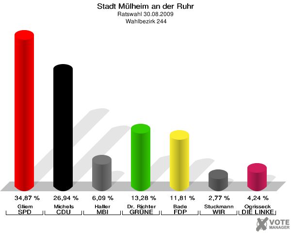 Stadt Mülheim an der Ruhr, Ratswahl 30.08.2009,  Wahlbezirk 244: Gliem SPD: 34,87 %. Michels CDU: 26,94 %. Haller MBI: 6,09 %. Dr. Richter GRÜNE: 13,28 %. Bade FDP: 11,81 %. Stuckmann WIR AUS Mülheim: 2,77 %. Ogrisseck DIE LINKE: 4,24 %. 