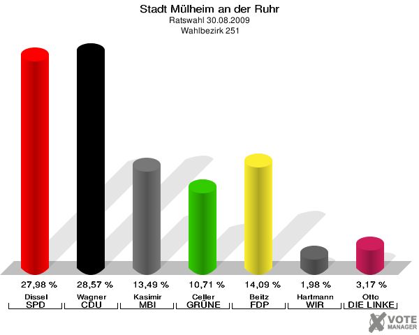 Stadt Mülheim an der Ruhr, Ratswahl 30.08.2009,  Wahlbezirk 251: Dissel SPD: 27,98 %. Wagner CDU: 28,57 %. Kasimir MBI: 13,49 %. Celler GRÜNE: 10,71 %. Beitz FDP: 14,09 %. Hartmann WIR AUS Mülheim: 1,98 %. Otto DIE LINKE: 3,17 %. 