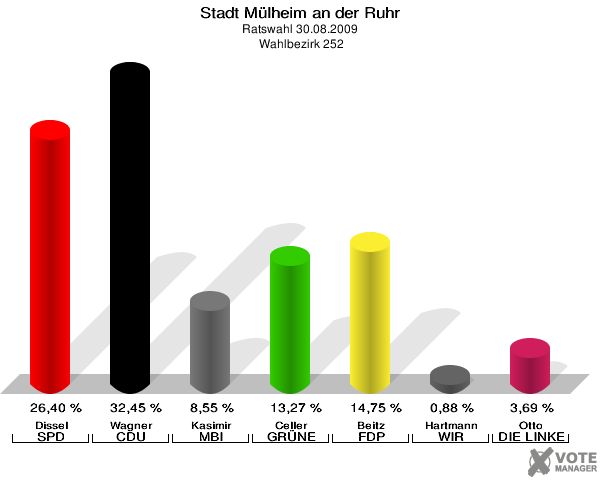 Stadt Mülheim an der Ruhr, Ratswahl 30.08.2009,  Wahlbezirk 252: Dissel SPD: 26,40 %. Wagner CDU: 32,45 %. Kasimir MBI: 8,55 %. Celler GRÜNE: 13,27 %. Beitz FDP: 14,75 %. Hartmann WIR AUS Mülheim: 0,88 %. Otto DIE LINKE: 3,69 %. 