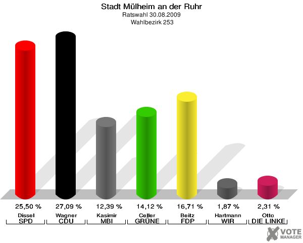 Stadt Mülheim an der Ruhr, Ratswahl 30.08.2009,  Wahlbezirk 253: Dissel SPD: 25,50 %. Wagner CDU: 27,09 %. Kasimir MBI: 12,39 %. Celler GRÜNE: 14,12 %. Beitz FDP: 16,71 %. Hartmann WIR AUS Mülheim: 1,87 %. Otto DIE LINKE: 2,31 %. 
