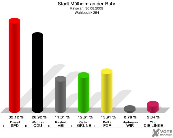 Stadt Mülheim an der Ruhr, Ratswahl 30.08.2009,  Wahlbezirk 254: Dissel SPD: 32,12 %. Wagner CDU: 26,92 %. Kasimir MBI: 11,31 %. Celler GRÜNE: 12,61 %. Beitz FDP: 13,91 %. Hartmann WIR AUS Mülheim: 0,78 %. Otto DIE LINKE: 2,34 %. 