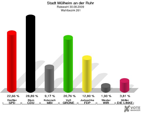 Stadt Mülheim an der Ruhr, Ratswahl 30.08.2009,  Wahlbezirk 261: Dreßler SPD: 22,66 %. Blum CDU: 28,89 %. Kokorsch MBI: 9,17 %. Voß GRÜNE: 20,76 %. Judaschke FDP: 12,80 %. Wester WIR AUS Mülheim: 1,90 %. Müller DIE LINKE: 3,81 %. 