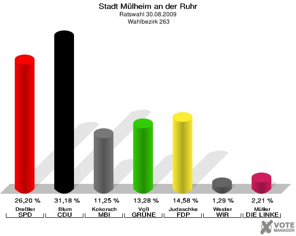 Stadt Mülheim an der Ruhr, Ratswahl 30.08.2009,  Wahlbezirk 263: Dreßler SPD: 26,20 %. Blum CDU: 31,18 %. Kokorsch MBI: 11,25 %. Voß GRÜNE: 13,28 %. Judaschke FDP: 14,58 %. Wester WIR AUS Mülheim: 1,29 %. Müller DIE LINKE: 2,21 %. 