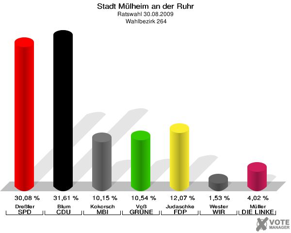 Stadt Mülheim an der Ruhr, Ratswahl 30.08.2009,  Wahlbezirk 264: Dreßler SPD: 30,08 %. Blum CDU: 31,61 %. Kokorsch MBI: 10,15 %. Voß GRÜNE: 10,54 %. Judaschke FDP: 12,07 %. Wester WIR AUS Mülheim: 1,53 %. Müller DIE LINKE: 4,02 %. 