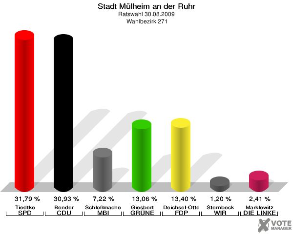 Stadt Mülheim an der Ruhr, Ratswahl 30.08.2009,  Wahlbezirk 271: Tiedtke SPD: 31,79 %. Bender CDU: 30,93 %. Schloßmacher MBI: 7,22 %. Giesbert GRÜNE: 13,06 %. Deichsel-Otterbeck FDP: 13,40 %. Sternbeck WIR AUS Mülheim: 1,20 %. Marklewitz DIE LINKE: 2,41 %. 
