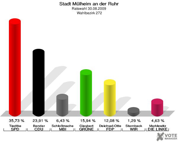 Stadt Mülheim an der Ruhr, Ratswahl 30.08.2009,  Wahlbezirk 272: Tiedtke SPD: 35,73 %. Bender CDU: 23,91 %. Schloßmacher MBI: 6,43 %. Giesbert GRÜNE: 15,94 %. Deichsel-Otterbeck FDP: 12,08 %. Sternbeck WIR AUS Mülheim: 1,29 %. Marklewitz DIE LINKE: 4,63 %. 