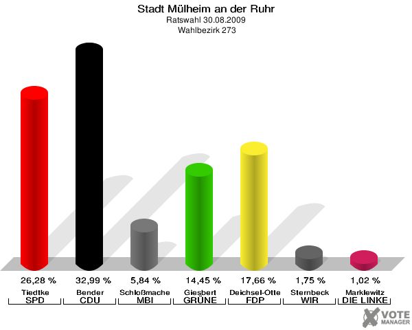 Stadt Mülheim an der Ruhr, Ratswahl 30.08.2009,  Wahlbezirk 273: Tiedtke SPD: 26,28 %. Bender CDU: 32,99 %. Schloßmacher MBI: 5,84 %. Giesbert GRÜNE: 14,45 %. Deichsel-Otterbeck FDP: 17,66 %. Sternbeck WIR AUS Mülheim: 1,75 %. Marklewitz DIE LINKE: 1,02 %. 