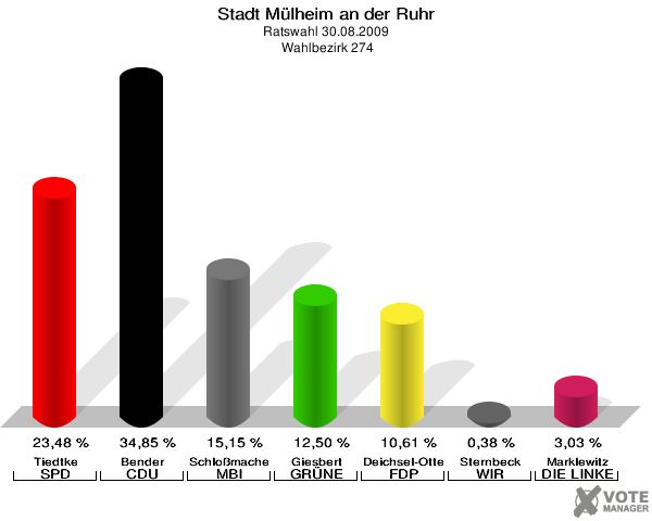Stadt Mülheim an der Ruhr, Ratswahl 30.08.2009,  Wahlbezirk 274: Tiedtke SPD: 23,48 %. Bender CDU: 34,85 %. Schloßmacher MBI: 15,15 %. Giesbert GRÜNE: 12,50 %. Deichsel-Otterbeck FDP: 10,61 %. Sternbeck WIR AUS Mülheim: 0,38 %. Marklewitz DIE LINKE: 3,03 %. 