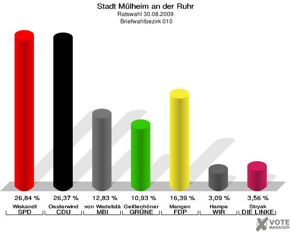 Stadt Mülheim an der Ruhr, Ratswahl 30.08.2009,  Briefwahlbezirk 010: Wiskandt SPD: 26,84 %. Oesterwind CDU: 26,37 %. von Wedelstädt MBI: 12,83 %. Geißenhöner GRÜNE: 10,93 %. Mangen FDP: 16,39 %. Hampe WIR AUS Mülheim: 3,09 %. Stryak DIE LINKE: 3,56 %. 