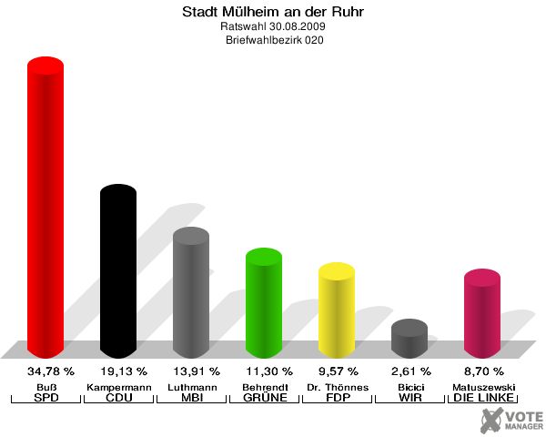 Stadt Mülheim an der Ruhr, Ratswahl 30.08.2009,  Briefwahlbezirk 020: Buß SPD: 34,78 %. Kampermann CDU: 19,13 %. Luthmann MBI: 13,91 %. Behrendt GRÜNE: 11,30 %. Dr. Thönnes FDP: 9,57 %. Bicici WIR AUS Mülheim: 2,61 %. Matuszewski DIE LINKE: 8,70 %. 