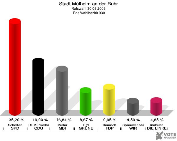 Stadt Mülheim an der Ruhr, Ratswahl 30.08.2009,  Briefwahlbezirk 030: Scholten SPD: 35,20 %. Dr. Kückelhaus CDU: 19,90 %. Müller MBI: 16,84 %. Erd GRÜNE: 8,67 %. Römisch FDP: 9,95 %. Spreuwenberg WIR AUS Mülheim: 4,59 %. Klabuhn DIE LINKE: 4,85 %. 