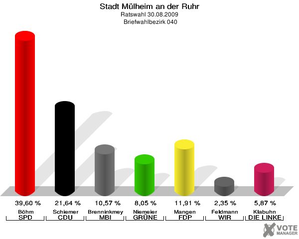 Stadt Mülheim an der Ruhr, Ratswahl 30.08.2009,  Briefwahlbezirk 040: Böhm SPD: 39,60 %. Schiemer CDU: 21,64 %. Brenninkmeyer MBI: 10,57 %. Niemeier GRÜNE: 8,05 %. Mangen FDP: 11,91 %. Feldmann WIR AUS Mülheim: 2,35 %. Klabuhn DIE LINKE: 5,87 %. 