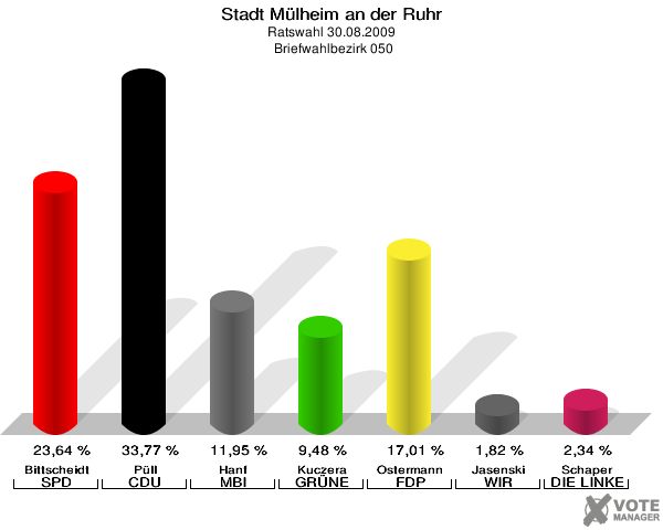 Stadt Mülheim an der Ruhr, Ratswahl 30.08.2009,  Briefwahlbezirk 050: Bittscheidt SPD: 23,64 %. Püll CDU: 33,77 %. Hanf MBI: 11,95 %. Kuczera GRÜNE: 9,48 %. Ostermann FDP: 17,01 %. Jasenski WIR AUS Mülheim: 1,82 %. Schaper DIE LINKE: 2,34 %. 