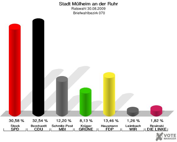 Stadt Mülheim an der Ruhr, Ratswahl 30.08.2009,  Briefwahlbezirk 070: Stock SPD: 30,58 %. Borchardt CDU: 32,54 %. Schmitz-Post MBI: 12,20 %. Krüger GRÜNE: 8,13 %. Hausmann FDP: 13,46 %. Leimbach WIR AUS Mülheim: 1,26 %. Rosinski DIE LINKE: 1,82 %. 