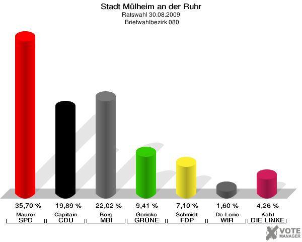 Stadt Mülheim an der Ruhr, Ratswahl 30.08.2009,  Briefwahlbezirk 080: Mäurer SPD: 35,70 %. Capitain CDU: 19,89 %. Berg MBI: 22,02 %. Göricke GRÜNE: 9,41 %. Schmidt FDP: 7,10 %. De Lorie WIR AUS Mülheim: 1,60 %. Kahl DIE LINKE: 4,26 %. 