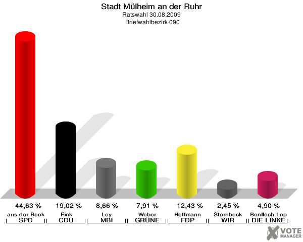 Stadt Mülheim an der Ruhr, Ratswahl 30.08.2009,  Briefwahlbezirk 090: aus der Beek SPD: 44,63 %. Fink CDU: 19,02 %. Ley MBI: 8,66 %. Weber GRÜNE: 7,91 %. Hoffmann FDP: 12,43 %. Sternbeck WIR AUS Mülheim: 2,45 %. Benlloch Lopez DIE LINKE: 4,90 %. 