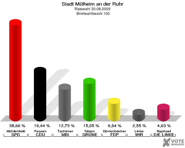 Stadt Mülheim an der Ruhr, Ratswahl 30.08.2009,  Briefwahlbezirk 100: Mühlenfeld SPD: 38,66 %. Fessen CDU: 19,44 %. Tschirner MBI: 12,73 %. Simon GRÜNE: 15,05 %. Dörrenbächer FDP: 6,94 %. Linke WIR AUS Mülheim: 2,55 %. Raphael DIE LINKE: 4,63 %. 