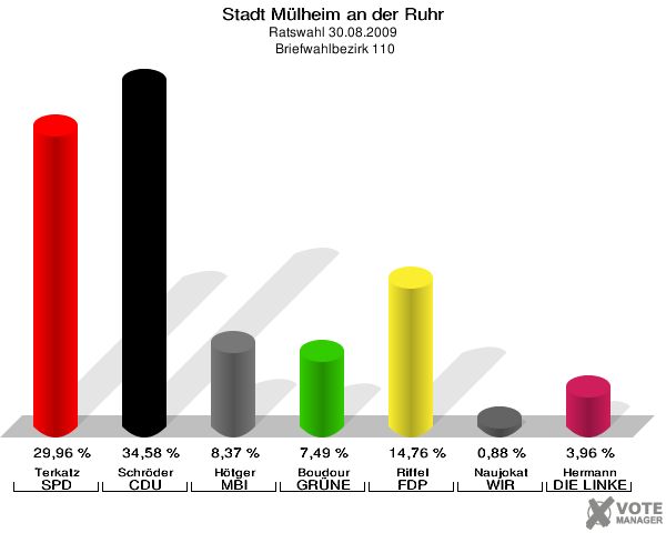 Stadt Mülheim an der Ruhr, Ratswahl 30.08.2009,  Briefwahlbezirk 110: Terkatz SPD: 29,96 %. Schröder CDU: 34,58 %. Hötger MBI: 8,37 %. Boudour GRÜNE: 7,49 %. Riffel FDP: 14,76 %. Naujokat WIR AUS Mülheim: 0,88 %. Hermann DIE LINKE: 3,96 %. 