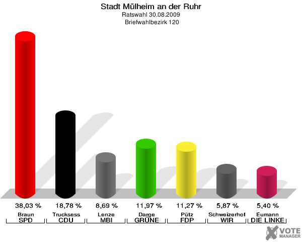 Stadt Mülheim an der Ruhr, Ratswahl 30.08.2009,  Briefwahlbezirk 120: Braun SPD: 38,03 %. Trucksess CDU: 18,78 %. Lenze MBI: 8,69 %. Darge GRÜNE: 11,97 %. Pütz FDP: 11,27 %. Schweizerhof WIR AUS Mülheim: 5,87 %. Eumann DIE LINKE: 5,40 %. 