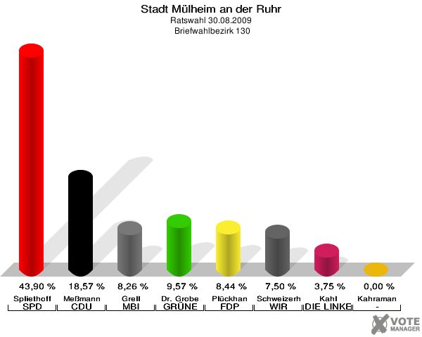 Stadt Mülheim an der Ruhr, Ratswahl 30.08.2009,  Briefwahlbezirk 130: Spliethoff SPD: 43,90 %. Meßmann CDU: 18,57 %. Grell MBI: 8,26 %. Dr. Grobe GRÜNE: 9,57 %. Plückhan FDP: 8,44 %. Schweizerhof WIR AUS Mülheim: 7,50 %. Kahl DIE LINKE: 3,75 %. Kahraman -: 0,00 %. 