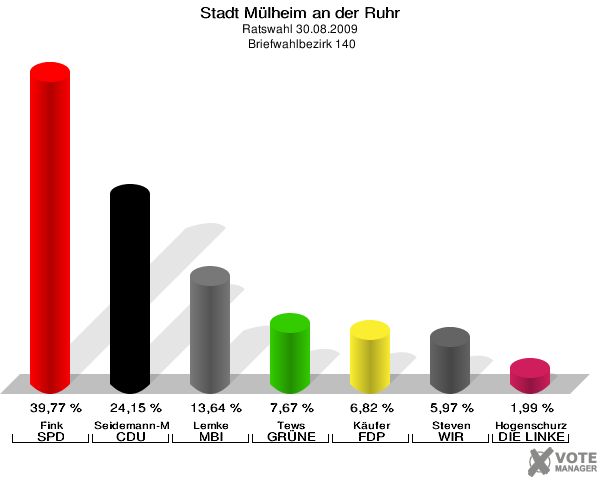 Stadt Mülheim an der Ruhr, Ratswahl 30.08.2009,  Briefwahlbezirk 140: Fink SPD: 39,77 %. Seidemann-Matschulla CDU: 24,15 %. Lemke MBI: 13,64 %. Tews GRÜNE: 7,67 %. Käufer FDP: 6,82 %. Steven WIR AUS Mülheim: 5,97 %. Hogenschurz DIE LINKE: 1,99 %. 