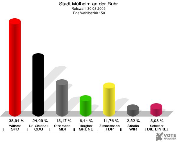 Stadt Mülheim an der Ruhr, Ratswahl 30.08.2009,  Briefwahlbezirk 150: Willems SPD: 38,94 %. Dr. Chrobok CDU: 24,09 %. Striemann MBI: 13,17 %. Hercher GRÜNE: 6,44 %. Zimmermann FDP: 11,76 %. Stierlin WIR AUS Mülheim: 2,52 %. Schwarz DIE LINKE: 3,08 %. 