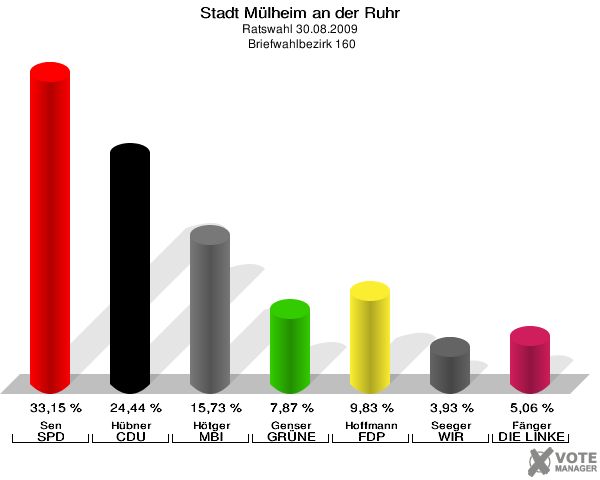 Stadt Mülheim an der Ruhr, Ratswahl 30.08.2009,  Briefwahlbezirk 160: Sen SPD: 33,15 %. Hübner CDU: 24,44 %. Hötger MBI: 15,73 %. Genser GRÜNE: 7,87 %. Hoffmann FDP: 9,83 %. Seeger WIR AUS Mülheim: 3,93 %. Fänger DIE LINKE: 5,06 %. 