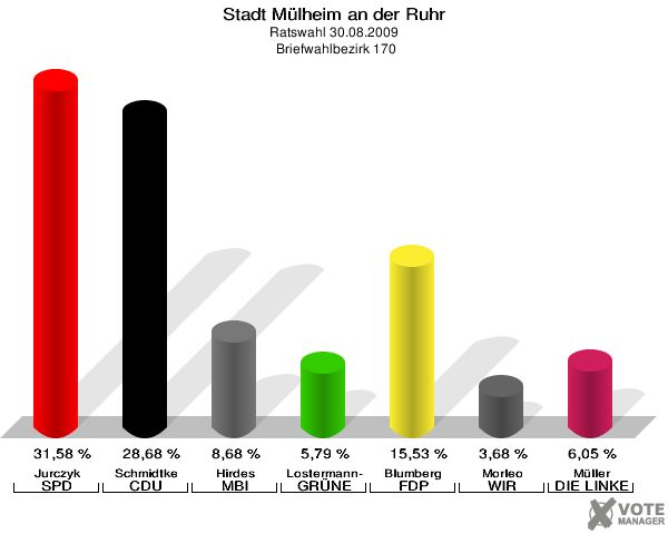 Stadt Mülheim an der Ruhr, Ratswahl 30.08.2009,  Briefwahlbezirk 170: Jurczyk SPD: 31,58 %. Schmidtke CDU: 28,68 %. Hirdes MBI: 8,68 %. Lostermann-De Nil GRÜNE: 5,79 %. Blumberg FDP: 15,53 %. Morleo WIR AUS Mülheim: 3,68 %. Müller DIE LINKE: 6,05 %. 