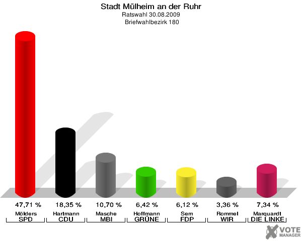 Stadt Mülheim an der Ruhr, Ratswahl 30.08.2009,  Briefwahlbezirk 180: Mölders SPD: 47,71 %. Hartmann CDU: 18,35 %. Masche MBI: 10,70 %. Hoffmann GRÜNE: 6,42 %. Sem FDP: 6,12 %. Rommel WIR AUS Mülheim: 3,36 %. Marquardt DIE LINKE: 7,34 %. 