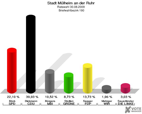 Stadt Mülheim an der Ruhr, Ratswahl 30.08.2009,  Briefwahlbezirk 190: Böck SPD: 22,10 %. Dickmann CDU: 39,93 %. Bürgers MBI: 10,52 %. Stollen GRÜNE: 8,73 %. Seeger FDP: 13,73 %. Metzger WIR AUS Mülheim: 1,96 %. Sauerländer DIE LINKE: 3,03 %. 