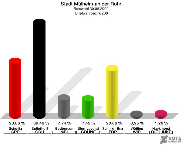 Stadt Mülheim an der Ruhr, Ratswahl 30.08.2009,  Briefwahlbezirk 200: Schulitz SPD: 23,06 %. Spliethoff CDU: 39,49 %. Godbersen MBI: 7,74 %. Sinn-Leyendecker GRÜNE: 7,42 %. Schmidt-Enzmann FDP: 20,06 %. Wülfing WIR AUS Mülheim: 0,95 %. Havighorst DIE LINKE: 1,26 %. 