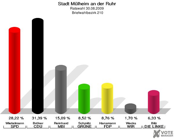 Stadt Mülheim an der Ruhr, Ratswahl 30.08.2009,  Briefwahlbezirk 210: Wietelmann SPD: 28,22 %. Bröker CDU: 31,39 %. Reinhard MBI: 15,09 %. Schmitz GRÜNE: 8,52 %. Hansmann FDP: 8,76 %. Wecks WIR AUS Mülheim: 1,70 %. Bilz DIE LINKE: 6,33 %. 