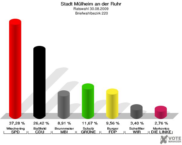 Stadt Mülheim an der Ruhr, Ratswahl 30.08.2009,  Briefwahlbezirk 220: Wiechering SPD: 37,28 %. Baßfeld CDU: 26,42 %. Brunnmeier MBI: 8,91 %. Scholz GRÜNE: 11,67 %. Burger FDP: 9,56 %. Scheffler WIR AUS Mülheim: 3,40 %. Markovics DIE LINKE: 2,76 %. 