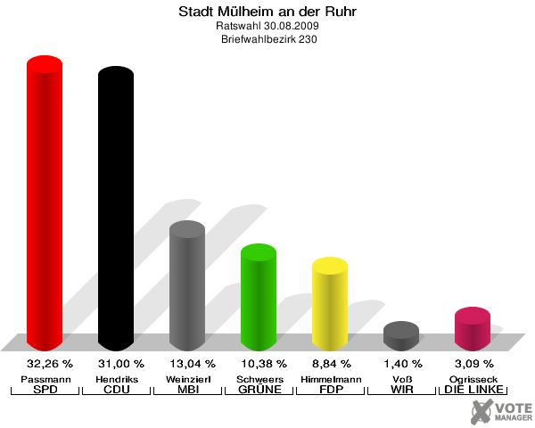 Stadt Mülheim an der Ruhr, Ratswahl 30.08.2009,  Briefwahlbezirk 230: Passmann SPD: 32,26 %. Hendriks CDU: 31,00 %. Weinzierl MBI: 13,04 %. Schweers GRÜNE: 10,38 %. Himmelmann FDP: 8,84 %. Voß WIR AUS Mülheim: 1,40 %. Ogrisseck DIE LINKE: 3,09 %. 