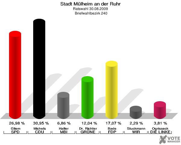 Stadt Mülheim an der Ruhr, Ratswahl 30.08.2009,  Briefwahlbezirk 240: Gliem SPD: 26,98 %. Michels CDU: 30,95 %. Haller MBI: 6,86 %. Dr. Richter GRÜNE: 12,04 %. Bade FDP: 17,07 %. Stuckmann WIR AUS Mülheim: 2,29 %. Ogrisseck DIE LINKE: 3,81 %. 