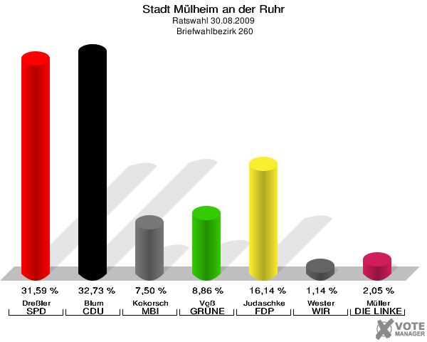 Stadt Mülheim an der Ruhr, Ratswahl 30.08.2009,  Briefwahlbezirk 260: Dreßler SPD: 31,59 %. Blum CDU: 32,73 %. Kokorsch MBI: 7,50 %. Voß GRÜNE: 8,86 %. Judaschke FDP: 16,14 %. Wester WIR AUS Mülheim: 1,14 %. Müller DIE LINKE: 2,05 %. 