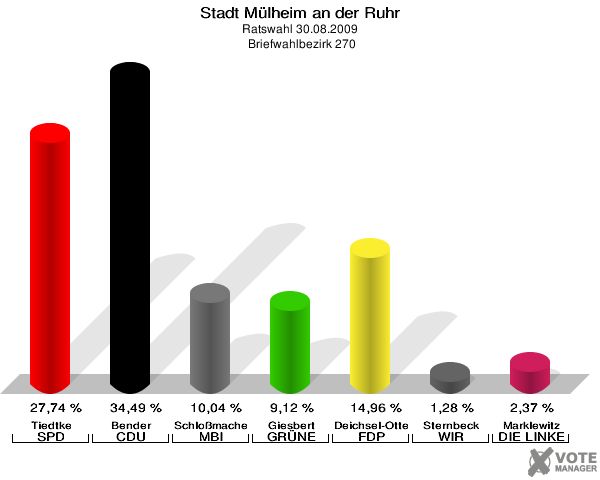 Stadt Mülheim an der Ruhr, Ratswahl 30.08.2009,  Briefwahlbezirk 270: Tiedtke SPD: 27,74 %. Bender CDU: 34,49 %. Schloßmacher MBI: 10,04 %. Giesbert GRÜNE: 9,12 %. Deichsel-Otterbeck FDP: 14,96 %. Sternbeck WIR AUS Mülheim: 1,28 %. Marklewitz DIE LINKE: 2,37 %. 
