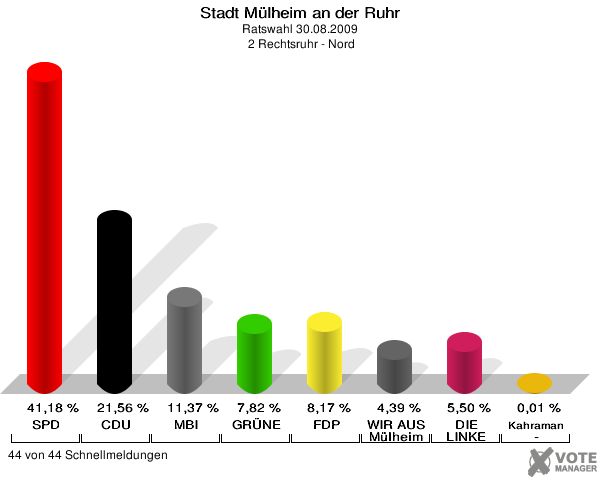 Stadt Mülheim an der Ruhr, Ratswahl 30.08.2009,  2 Rechtsruhr - Nord: SPD: 41,18 %. CDU: 21,56 %. MBI: 11,37 %. GRÜNE: 7,82 %. FDP: 8,17 %. WIR AUS Mülheim: 4,39 %. DIE LINKE: 5,50 %. Kahraman -: 0,01 %. 44 von 44 Schnellmeldungen