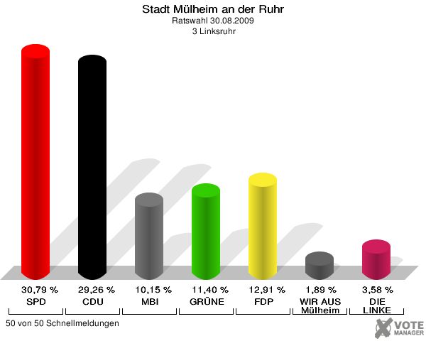 Stadt Mülheim an der Ruhr, Ratswahl 30.08.2009,  3 Linksruhr: SPD: 30,79 %. CDU: 29,26 %. MBI: 10,15 %. GRÜNE: 11,40 %. FDP: 12,91 %. WIR AUS Mülheim: 1,89 %. DIE LINKE: 3,58 %. 50 von 50 Schnellmeldungen