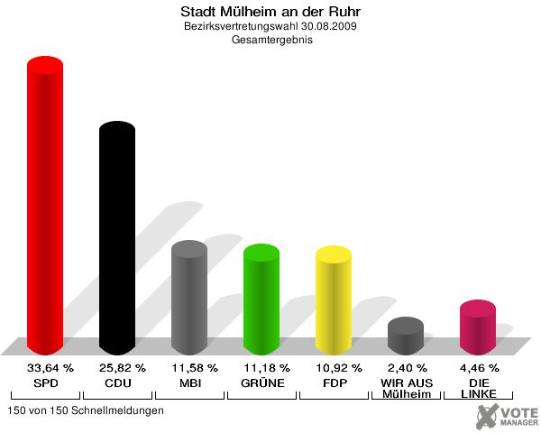 Stadt Mülheim an der Ruhr, Bezirksvertretungswahl 30.08.2009,  Gesamtergebnis: SPD: 33,64 %. CDU: 25,82 %. MBI: 11,58 %. GRÜNE: 11,18 %. FDP: 10,92 %. WIR AUS Mülheim: 2,40 %. DIE LINKE: 4,46 %. 150 von 150 Schnellmeldungen
