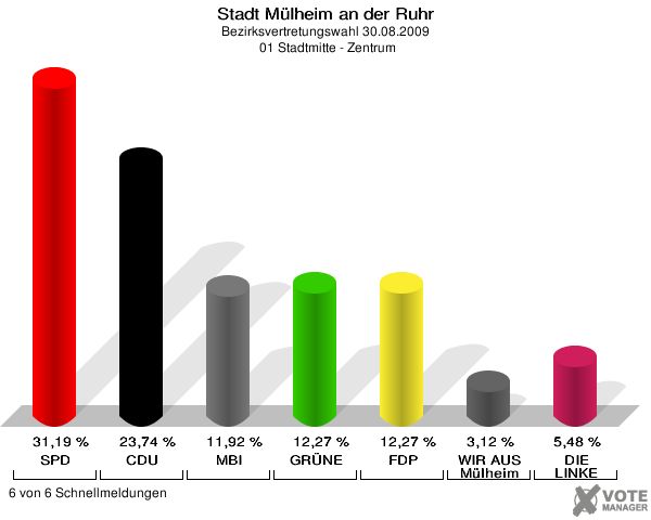 Stadt Mülheim an der Ruhr, Bezirksvertretungswahl 30.08.2009,  01 Stadtmitte - Zentrum: SPD: 31,19 %. CDU: 23,74 %. MBI: 11,92 %. GRÜNE: 12,27 %. FDP: 12,27 %. WIR AUS Mülheim: 3,12 %. DIE LINKE: 5,48 %. 6 von 6 Schnellmeldungen