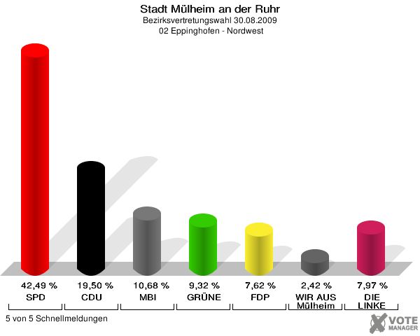 Stadt Mülheim an der Ruhr, Bezirksvertretungswahl 30.08.2009,  02 Eppinghofen - Nordwest: SPD: 42,49 %. CDU: 19,50 %. MBI: 10,68 %. GRÜNE: 9,32 %. FDP: 7,62 %. WIR AUS Mülheim: 2,42 %. DIE LINKE: 7,97 %. 5 von 5 Schnellmeldungen