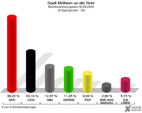 Stadt Mülheim an der Ruhr, Bezirksvertretungswahl 30.08.2009,  03 Eppinghofen - Ost: SPD: 38,22 %. CDU: 20,16 %. MBI: 12,57 %. GRÜNE: 11,45 %. FDP: 8,99 %. WIR AUS Mülheim: 2,89 %. DIE LINKE: 5,73 %. 6 von 6 Schnellmeldungen